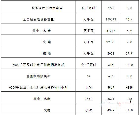 2015年全社会用电量